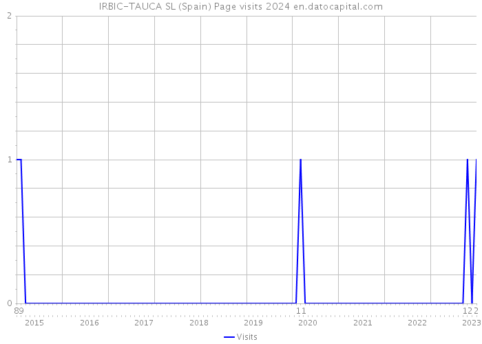 IRBIC-TAUCA SL (Spain) Page visits 2024 