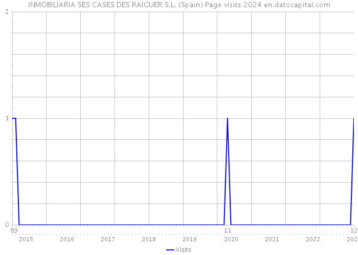 INMOBILIARIA SES CASES DES RAIGUER S.L. (Spain) Page visits 2024 