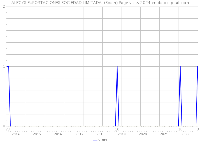 ALECYS EXPORTACIONES SOCIEDAD LIMITADA. (Spain) Page visits 2024 