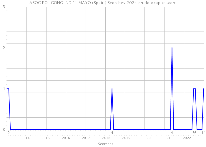 ASOC POLIGONO IND 1º MAYO (Spain) Searches 2024 