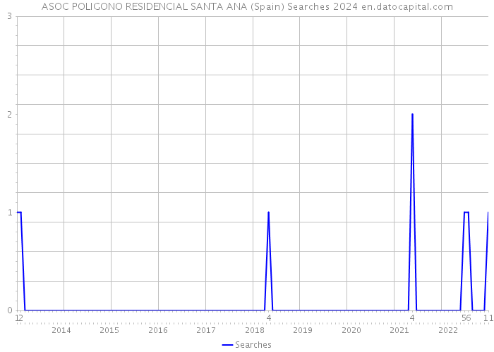 ASOC POLIGONO RESIDENCIAL SANTA ANA (Spain) Searches 2024 