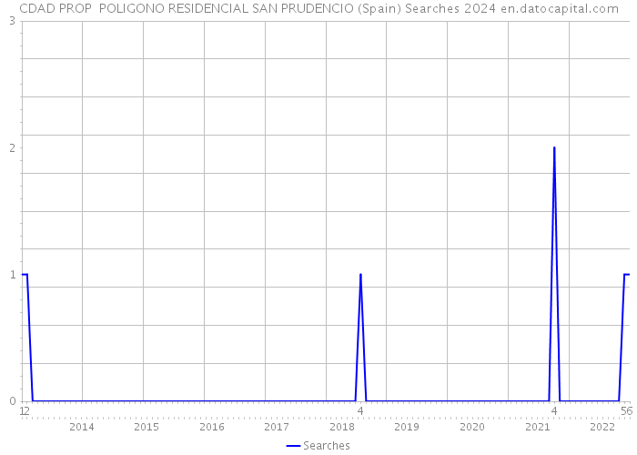 CDAD PROP POLIGONO RESIDENCIAL SAN PRUDENCIO (Spain) Searches 2024 