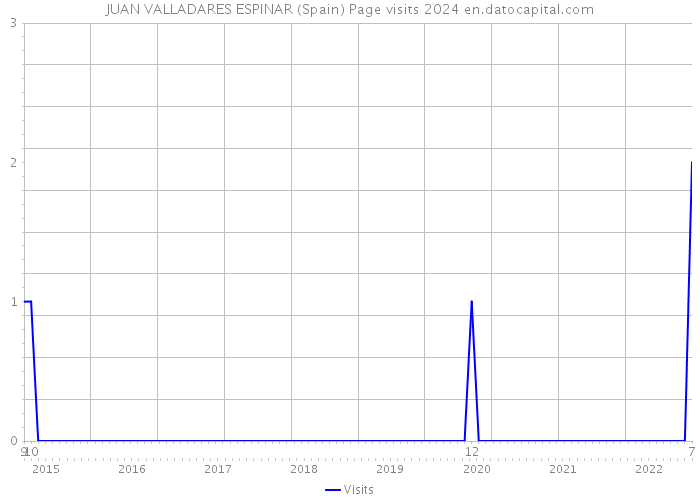 JUAN VALLADARES ESPINAR (Spain) Page visits 2024 
