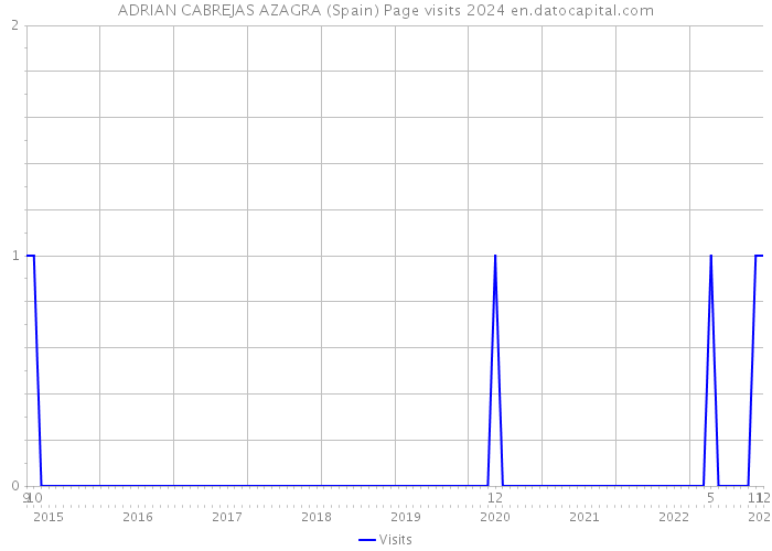 ADRIAN CABREJAS AZAGRA (Spain) Page visits 2024 