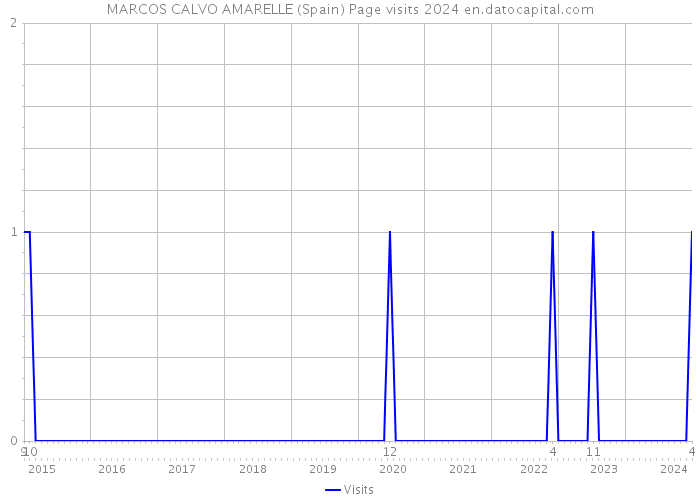 MARCOS CALVO AMARELLE (Spain) Page visits 2024 