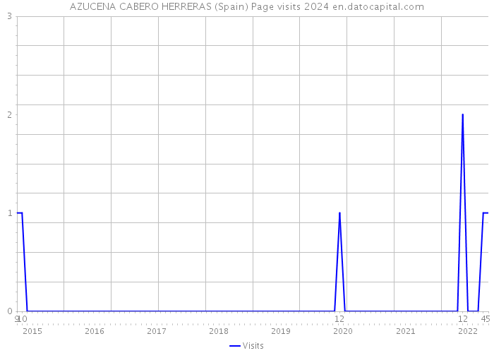 AZUCENA CABERO HERRERAS (Spain) Page visits 2024 