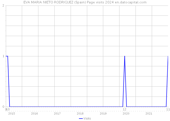 EVA MARIA NIETO RODRIGUEZ (Spain) Page visits 2024 