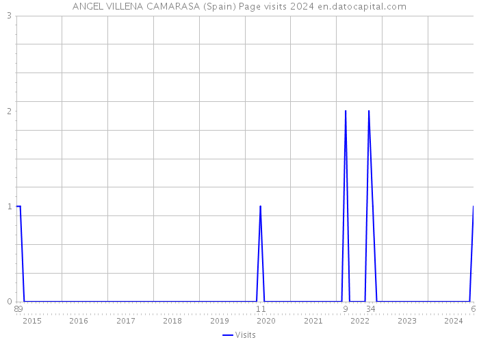 ANGEL VILLENA CAMARASA (Spain) Page visits 2024 