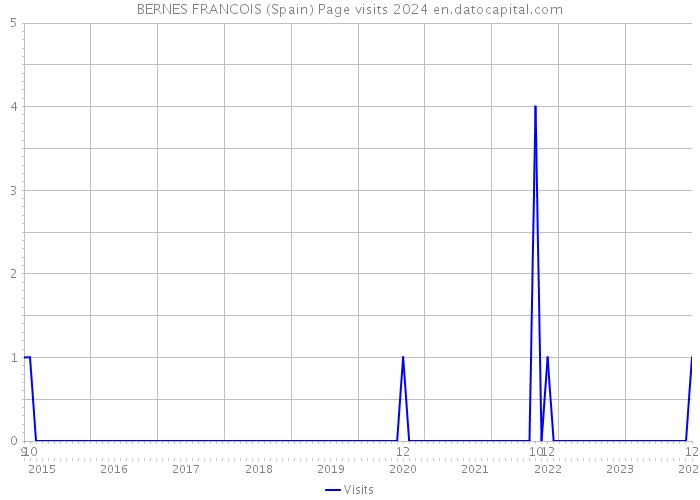BERNES FRANCOIS (Spain) Page visits 2024 
