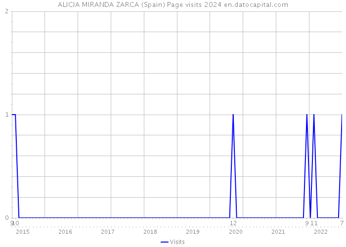 ALICIA MIRANDA ZARCA (Spain) Page visits 2024 