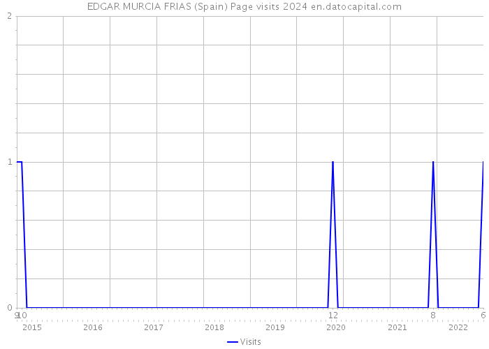 EDGAR MURCIA FRIAS (Spain) Page visits 2024 