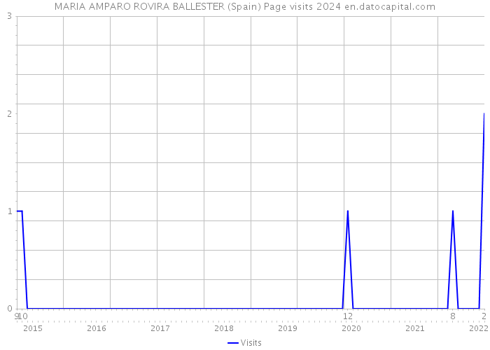 MARIA AMPARO ROVIRA BALLESTER (Spain) Page visits 2024 