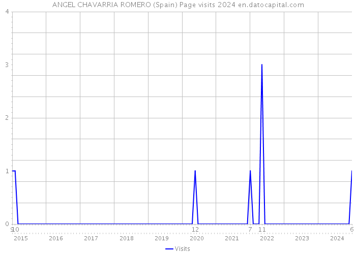 ANGEL CHAVARRIA ROMERO (Spain) Page visits 2024 