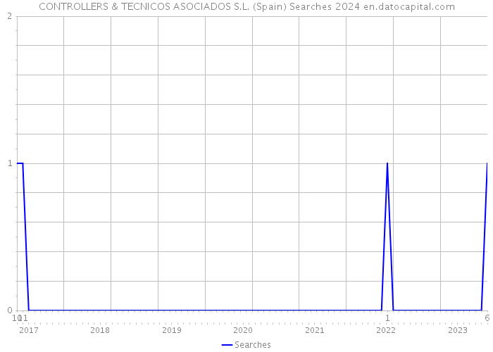 CONTROLLERS & TECNICOS ASOCIADOS S.L. (Spain) Searches 2024 