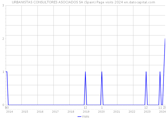 URBANISTAS CONSULTORES ASOCIADOS SA (Spain) Page visits 2024 