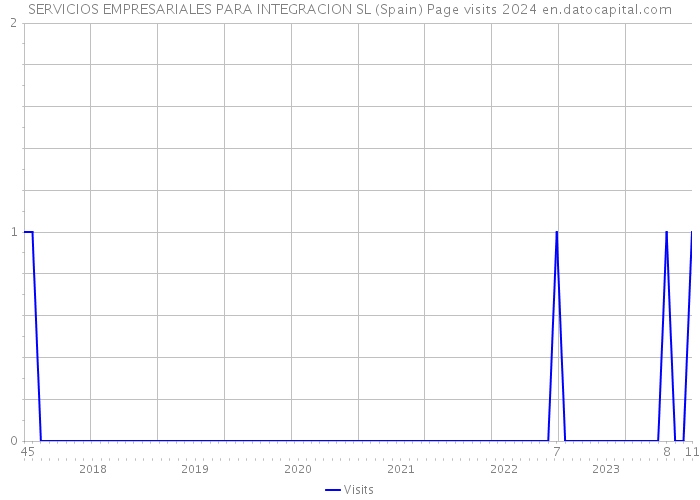 SERVICIOS EMPRESARIALES PARA INTEGRACION SL (Spain) Page visits 2024 