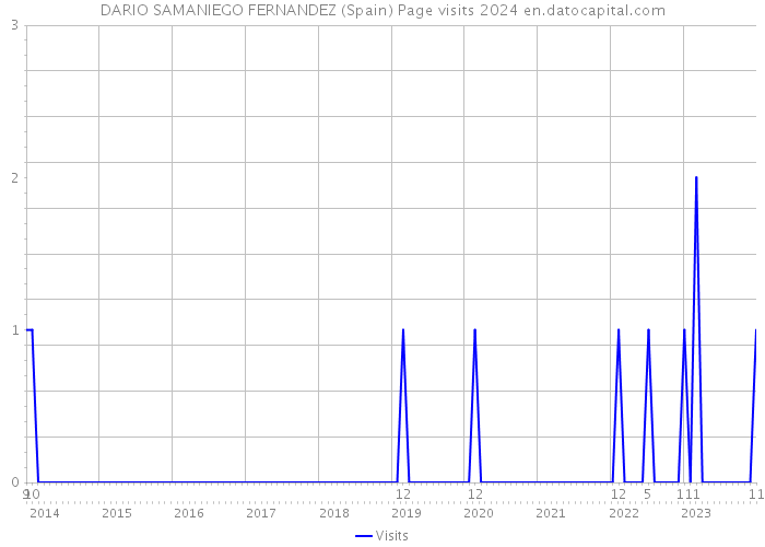 DARIO SAMANIEGO FERNANDEZ (Spain) Page visits 2024 