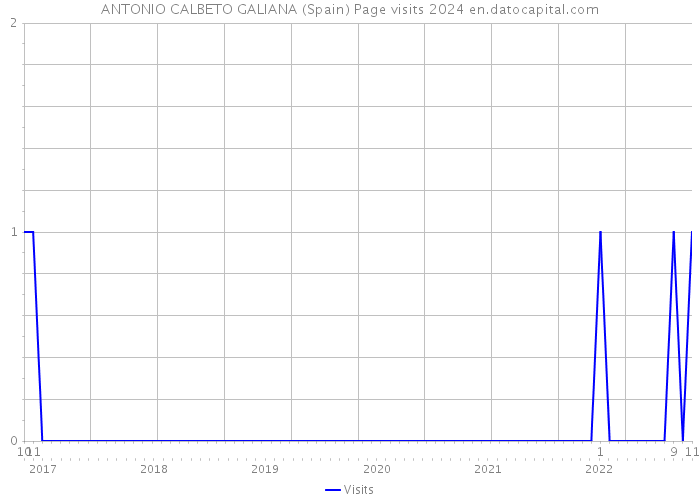 ANTONIO CALBETO GALIANA (Spain) Page visits 2024 