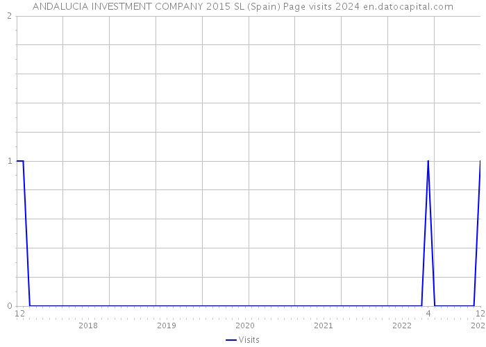 ANDALUCIA INVESTMENT COMPANY 2015 SL (Spain) Page visits 2024 