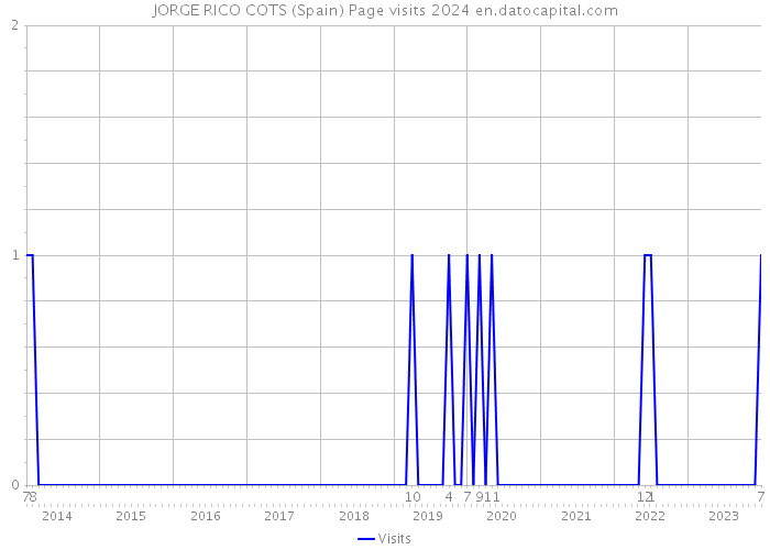 JORGE RICO COTS (Spain) Page visits 2024 