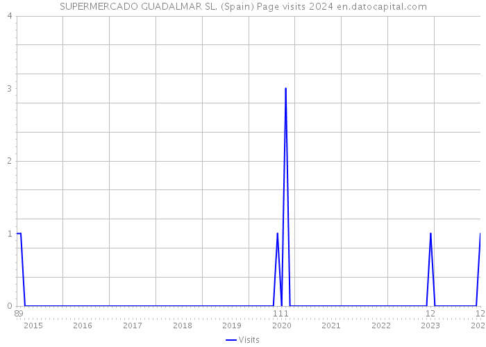 SUPERMERCADO GUADALMAR SL. (Spain) Page visits 2024 