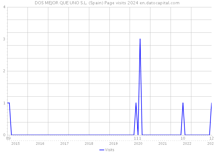 DOS MEJOR QUE UNO S.L. (Spain) Page visits 2024 