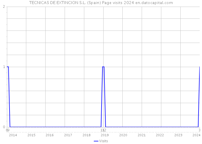 TECNICAS DE EXTINCION S.L. (Spain) Page visits 2024 