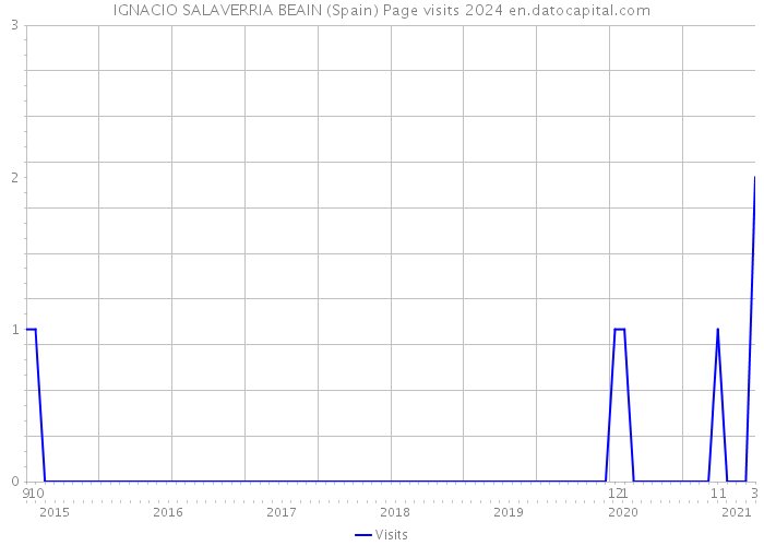 IGNACIO SALAVERRIA BEAIN (Spain) Page visits 2024 