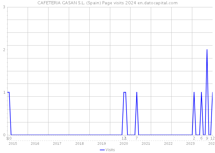 CAFETERIA GASAN S.L. (Spain) Page visits 2024 