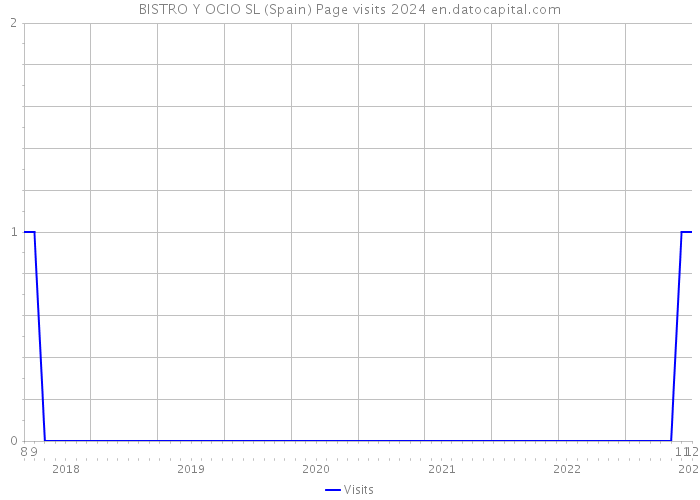 BISTRO Y OCIO SL (Spain) Page visits 2024 
