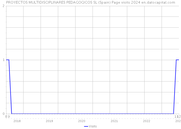 PROYECTOS MULTIDISCIPLINARES PEDAGOGICOS SL (Spain) Page visits 2024 