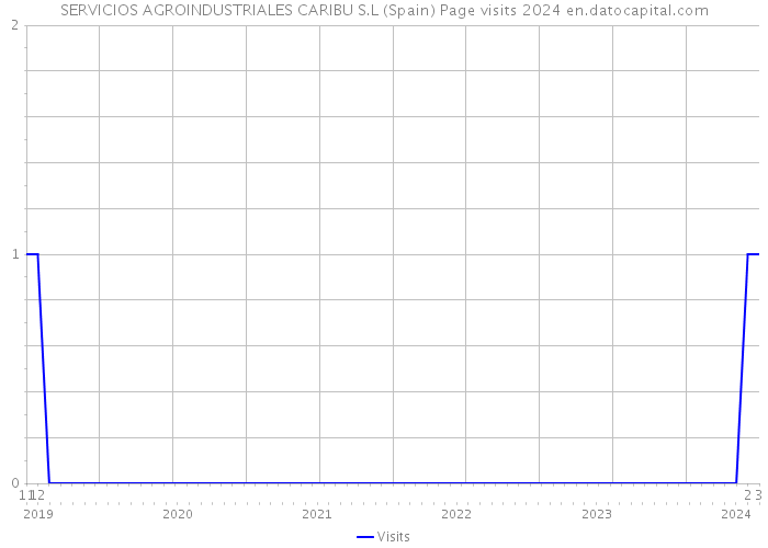 SERVICIOS AGROINDUSTRIALES CARIBU S.L (Spain) Page visits 2024 