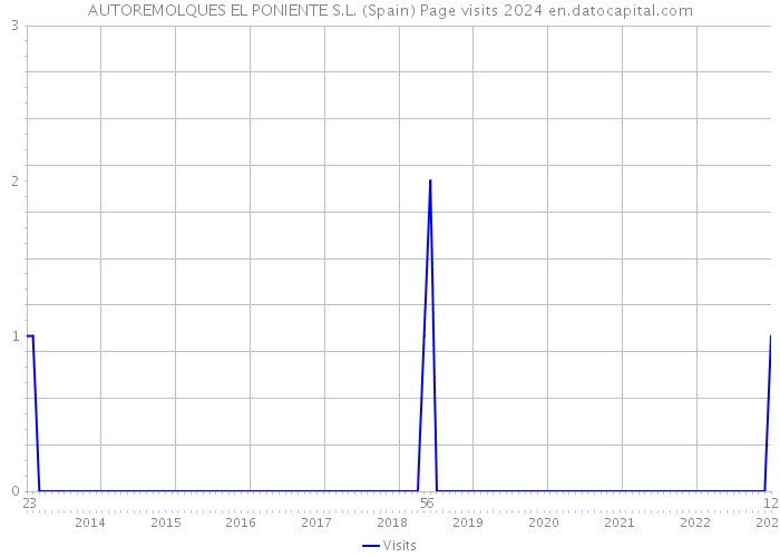 AUTOREMOLQUES EL PONIENTE S.L. (Spain) Page visits 2024 
