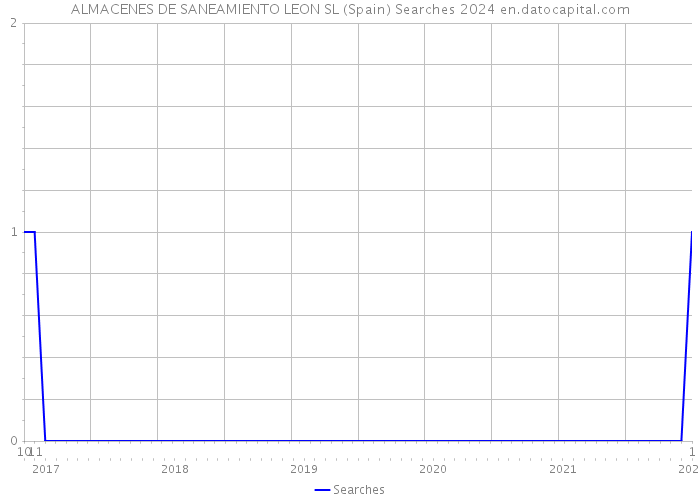 ALMACENES DE SANEAMIENTO LEON SL (Spain) Searches 2024 