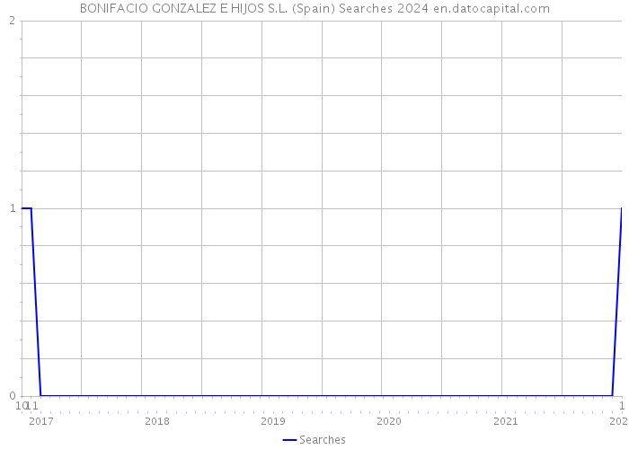 BONIFACIO GONZALEZ E HIJOS S.L. (Spain) Searches 2024 