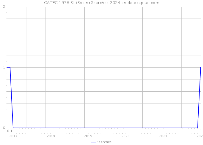 CATEC 1978 SL (Spain) Searches 2024 