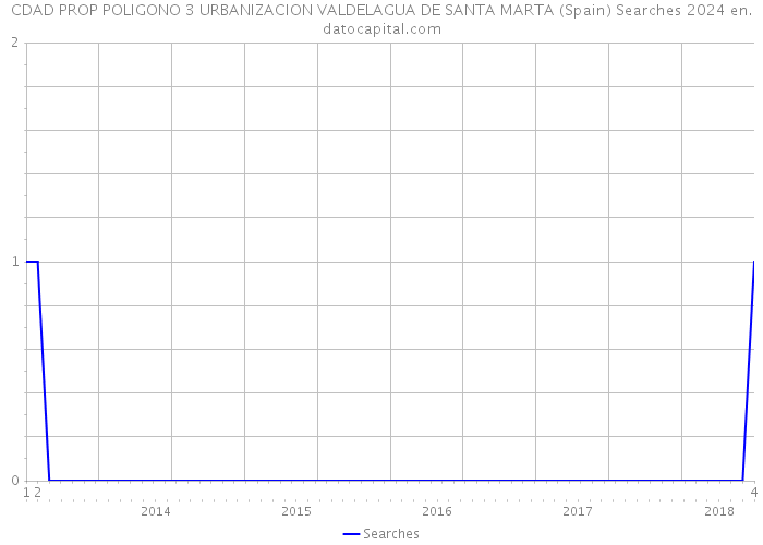 CDAD PROP POLIGONO 3 URBANIZACION VALDELAGUA DE SANTA MARTA (Spain) Searches 2024 