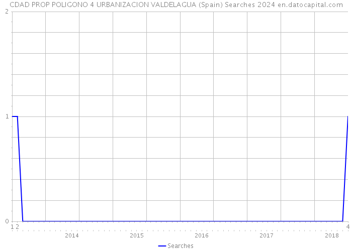 CDAD PROP POLIGONO 4 URBANIZACION VALDELAGUA (Spain) Searches 2024 