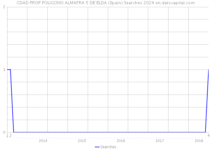 CDAD PROP POLIGONO ALMAFRA 5 DE ELDA (Spain) Searches 2024 