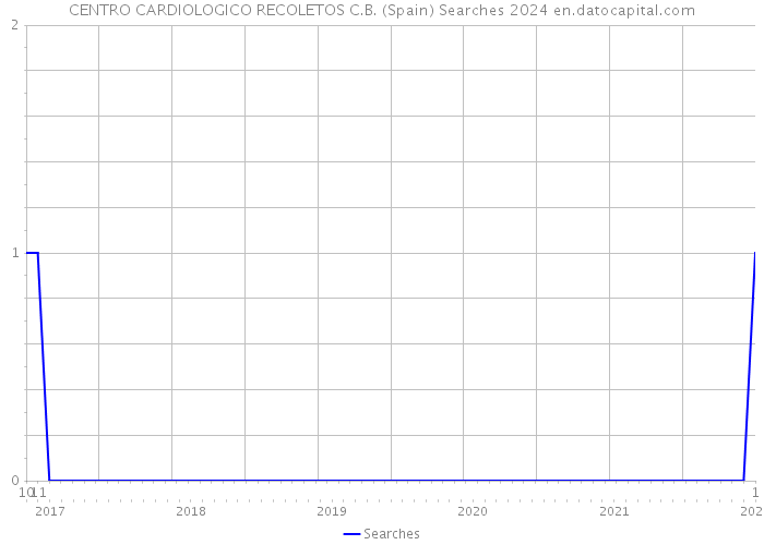 CENTRO CARDIOLOGICO RECOLETOS C.B. (Spain) Searches 2024 