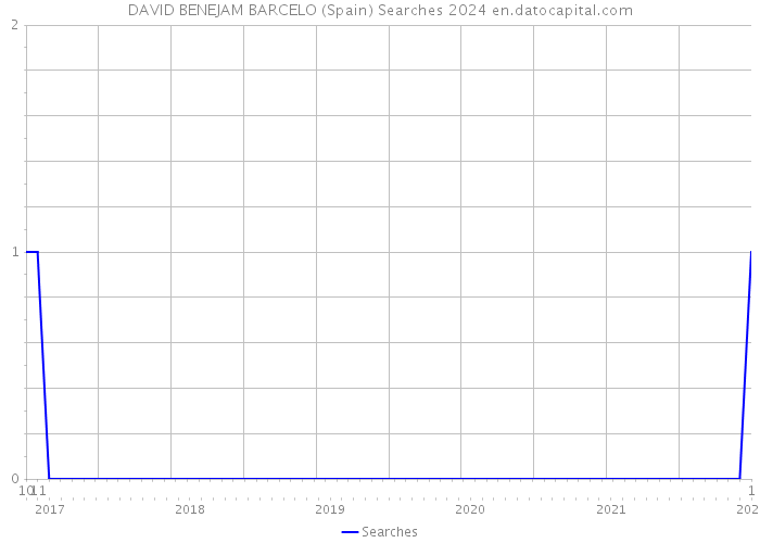 DAVID BENEJAM BARCELO (Spain) Searches 2024 