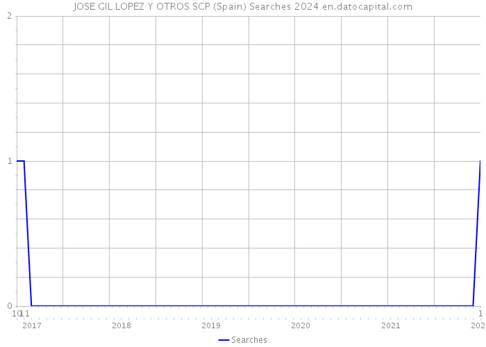 JOSE GIL LOPEZ Y OTROS SCP (Spain) Searches 2024 