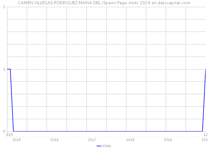 CAMEN VILLEGAS RODRIGUEZ MARIA DEL (Spain) Page visits 2024 