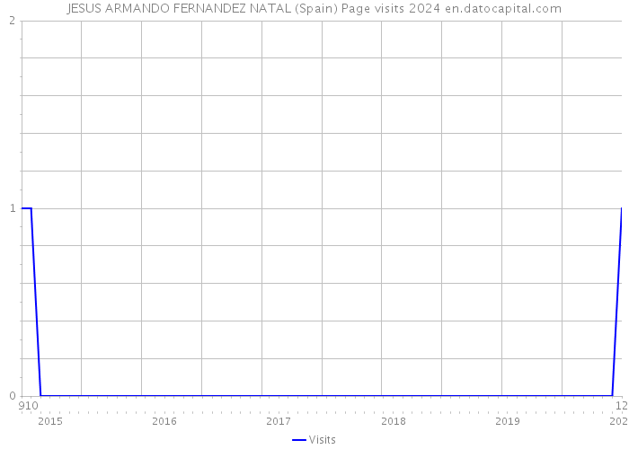 JESUS ARMANDO FERNANDEZ NATAL (Spain) Page visits 2024 