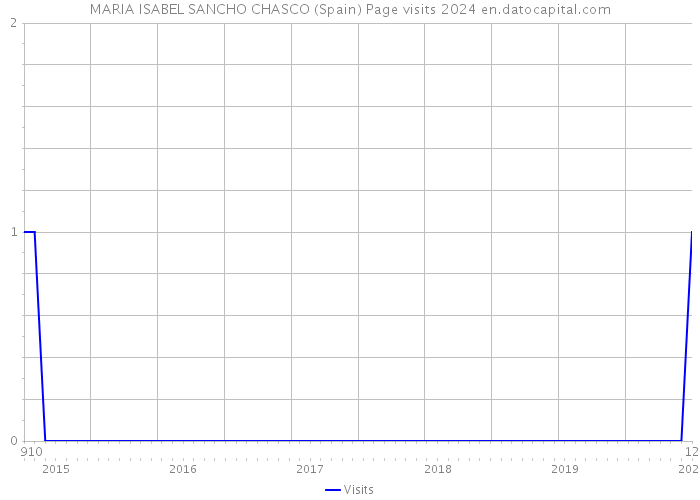 MARIA ISABEL SANCHO CHASCO (Spain) Page visits 2024 