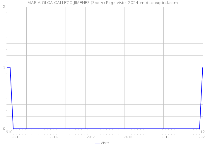MARIA OLGA GALLEGO JIMENEZ (Spain) Page visits 2024 