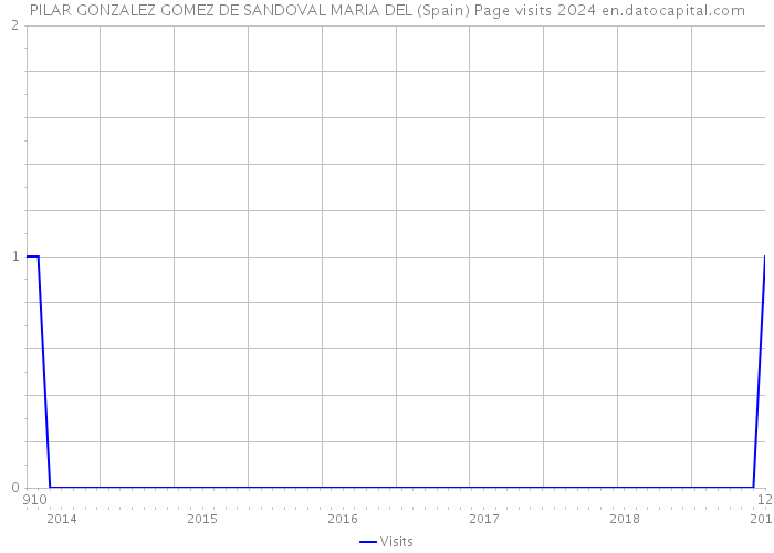 PILAR GONZALEZ GOMEZ DE SANDOVAL MARIA DEL (Spain) Page visits 2024 