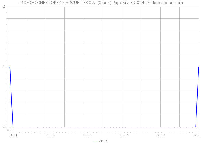 PROMOCIONES LOPEZ Y ARGUELLES S.A. (Spain) Page visits 2024 