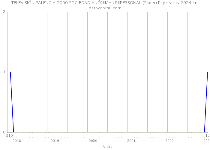 TELEVISIÓN PALENCIA 2000 SOCIEDAD ANÓNIMA UNIPERSONAL (Spain) Page visits 2024 