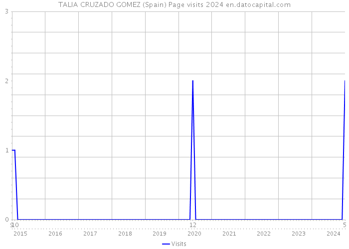 TALIA CRUZADO GOMEZ (Spain) Page visits 2024 